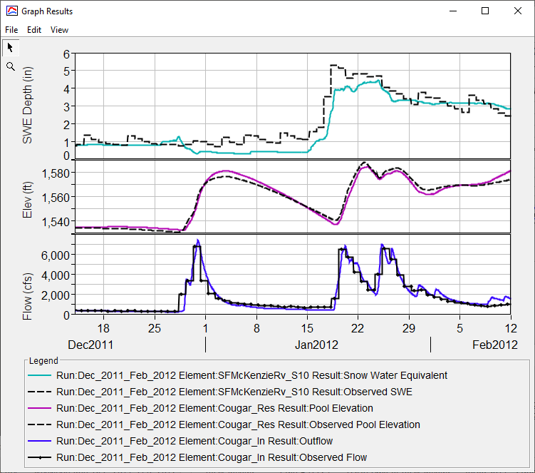 Observed and simulated SWE, reservoir water surface elevation, and inflow