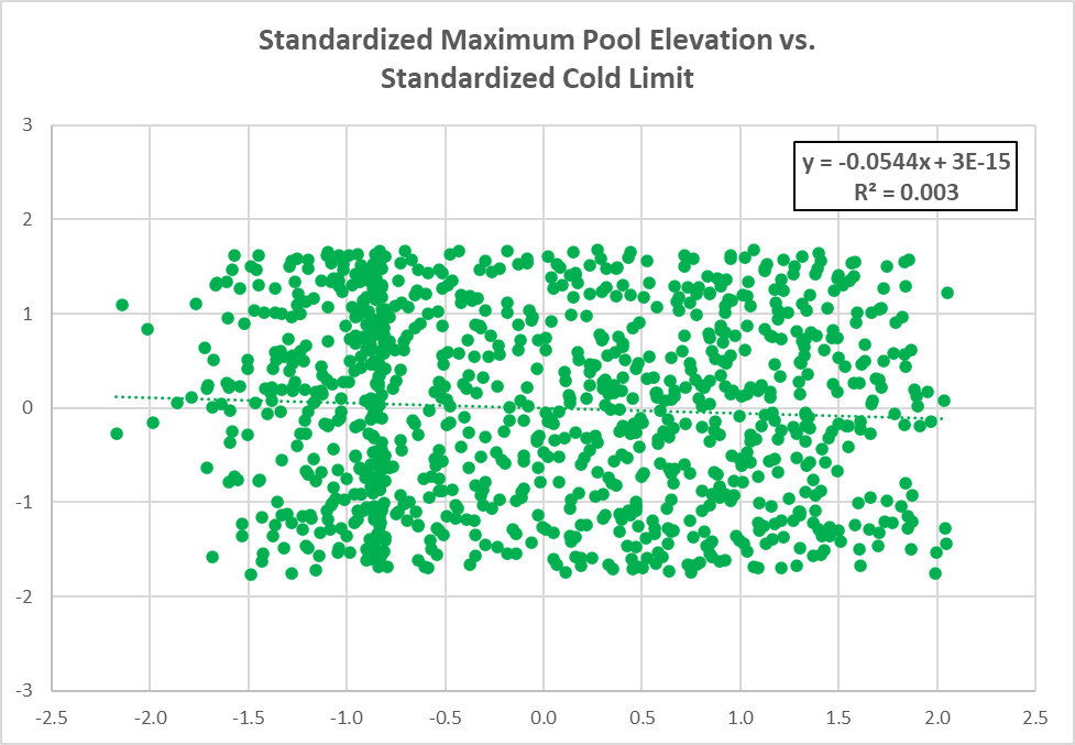 Standardized Maximum Pool Elevation vs. Standardized Cold Limit