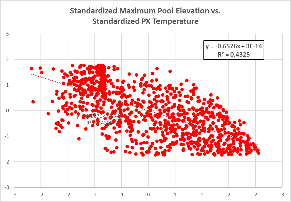 Standardized Maximum Pool Elevation vs. Standardized PX Temperature