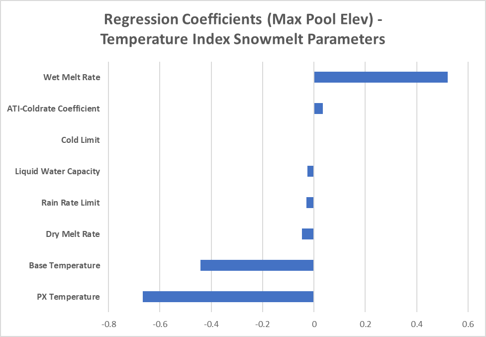 Tornado plot of Temperature Index snowmelt parameter regression coefficients