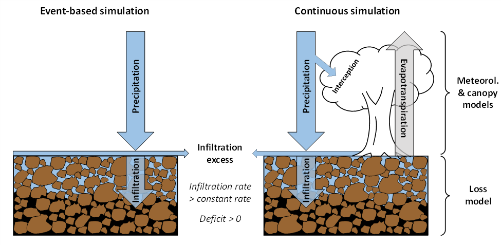 Conceptual representation of the linear deficit and constant loss method for event-based simulation (left) and continuous simulation (right) when the active soil layer has a deficit greater than zero.
