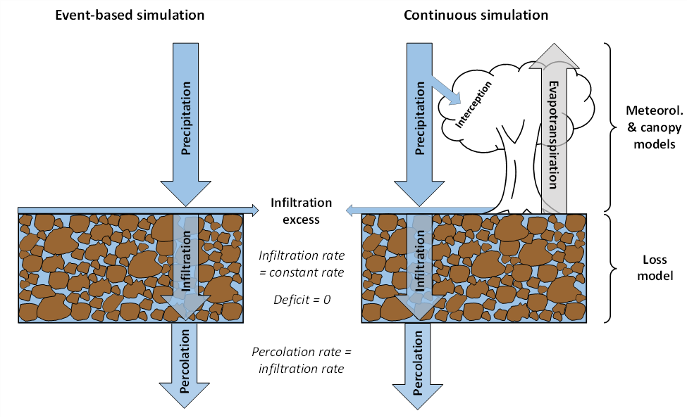 Conceptual representation of the linear deficit and constant loss method for event-based simulation (left) and continuous simulation (right) when the active soil layer has a deficit equal to zero.