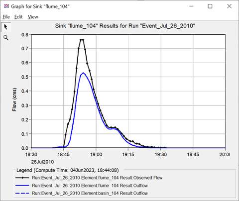 Simulated (blue) and observed (black) runoff hydrographs for the event-based simulations