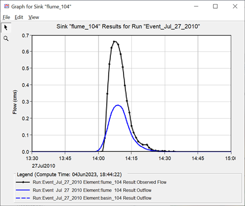 Simulated (blue) and observed (black) runoff hydrographs for the event-based simulations