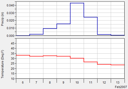 Example of Uniform Disaggregation of Daily Precipitation and Temperature Data