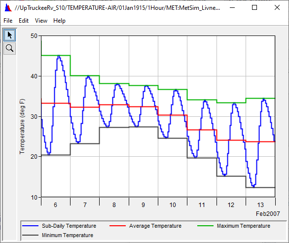 Example of MetSim Temperature Method Disaggregation