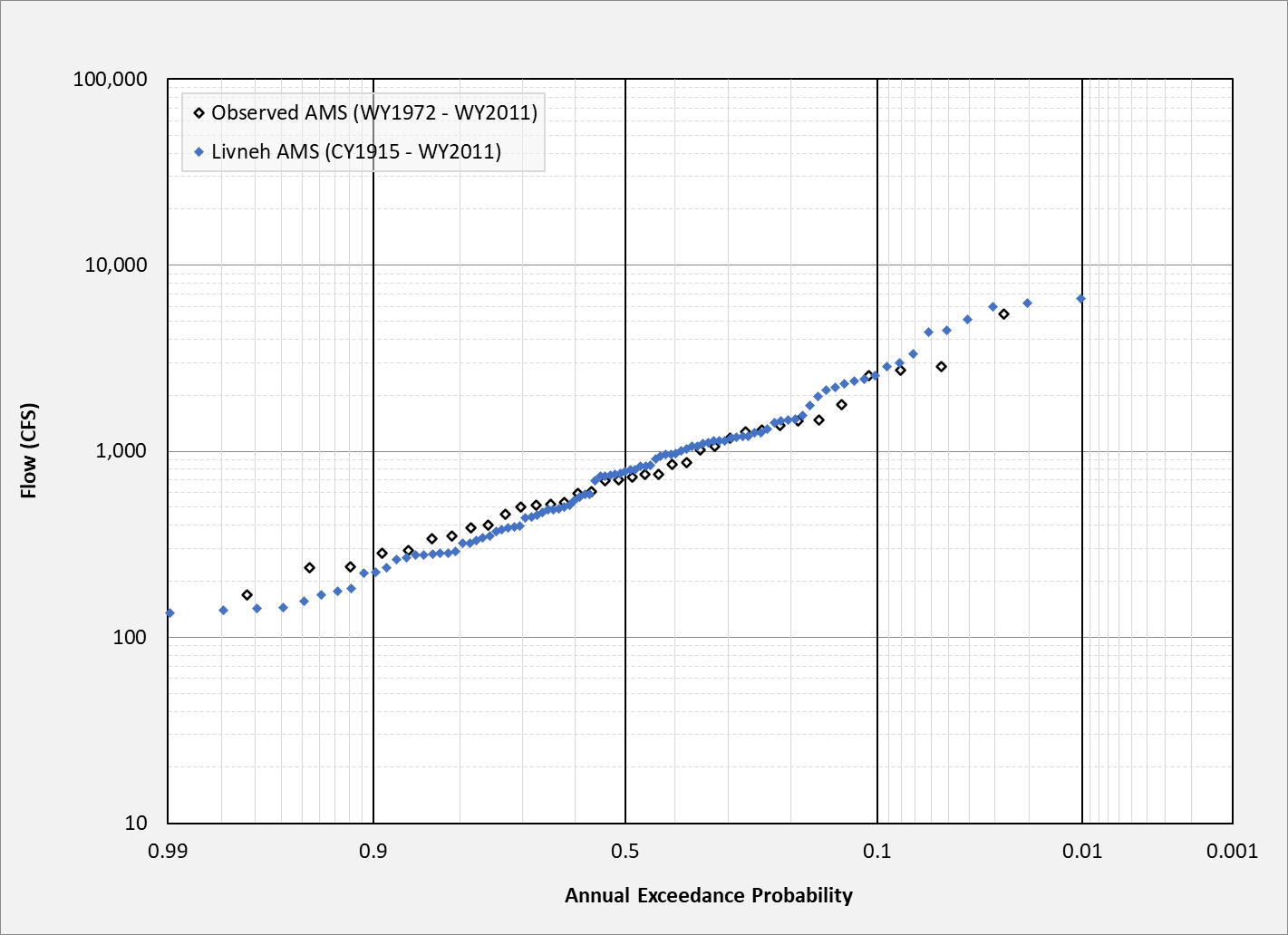 Frequency Plot Comparing Computed and Observed Annual Maximum Flow (CY1915 - WY2011)