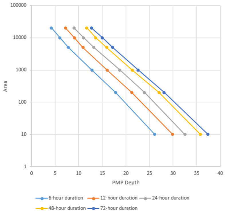 DAD PMP Values Plot for Sayers Dam