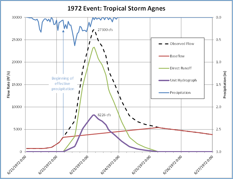 Hyetograph and Hydrographs - 1972 Event