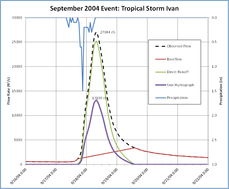 Hyetograph and Hydrographs - 2004 Event