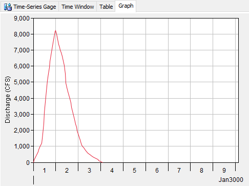 1972 20-hour Unit Hydrograph Plot