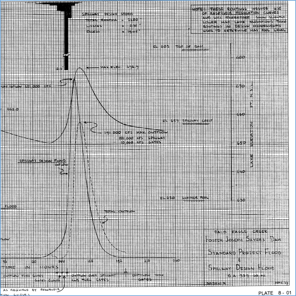 SDF from the original reservoir regulation manual