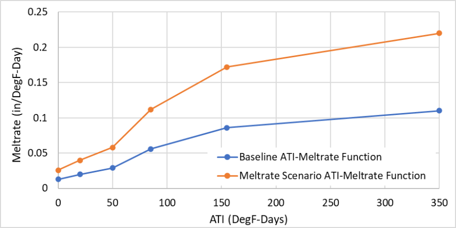 Figure 3. ATI-Meltrate Function for the meltrate scenario compared to the baseline scenario.