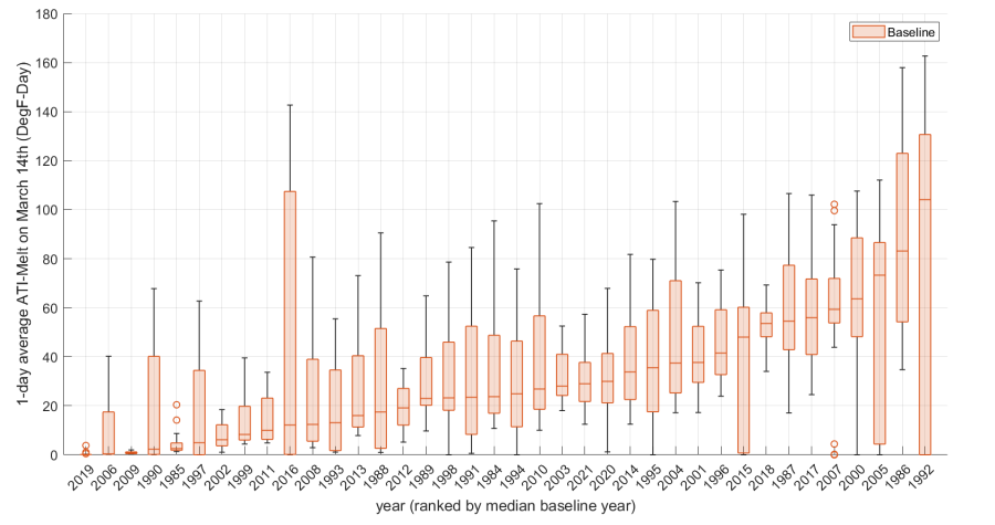 Figure 36. ATIMR on March 14th for the baseline scenario for all years and all subbasins; grouped by year. Each point within a boxplot is a different subbasin.