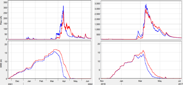 Figure 10. Example of increased meltrate producing a higher peak flow. Blue: increased meltrate; red: baseline meltrate(left: Subbasin 24, right: single basin of full watershed). 