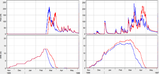 Figure 11. Example of increased meltrate producing a higher peak flow for an earlier event. Blue: increased meltrate; red: baseline meltrate (Subbasin 24).