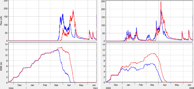 Figure 12. Examples of reduced peak flow due to SWE being depleted by earlier events. Blue: increased meltrate; red: baseline meltrate (Subbasin 24).
