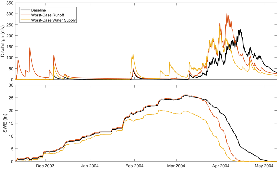 Figure 44.  Example: SWE and Q for worst-case scenarios in subbasin 16