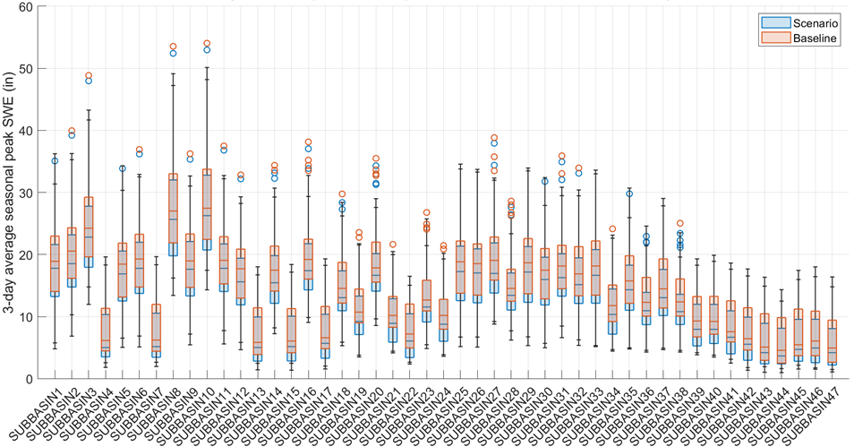 Figure 6. Peak SWE by subbasin. The meltrate for the scenario is double the baseline meltrate.Each point within a boxplot is a different water year.