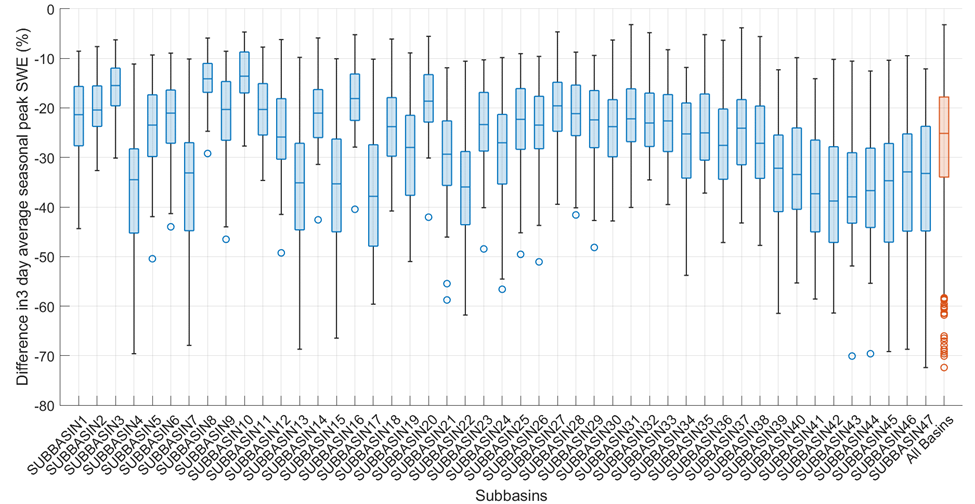 Figure 14. Change in peak SWE when increasing the coldrate coefficient; grouped by subbasin. Each point within a boxplot is a different water year.