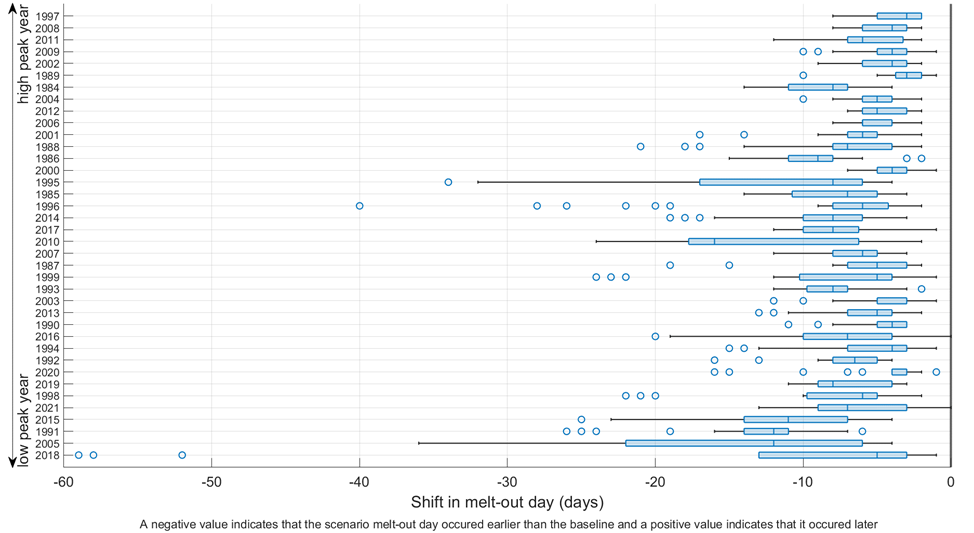 Figure 15. Change in melt-out date when increasing the coldrate coefficient; water years are ordered by peak SWEgrouped by water year. Each point within a boxplot is a different subbasin.