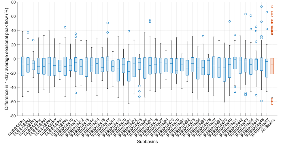 Figure 17. Difference in peak annual subbasin runoff after increasing the coldrate coefficient.