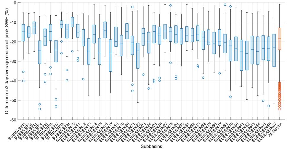 Figure 19. Change in peak SWE when decreasing the coldrate in the ATI-Coldrate Function; grouped by subbasin. Each point within a boxplot is a different water year.