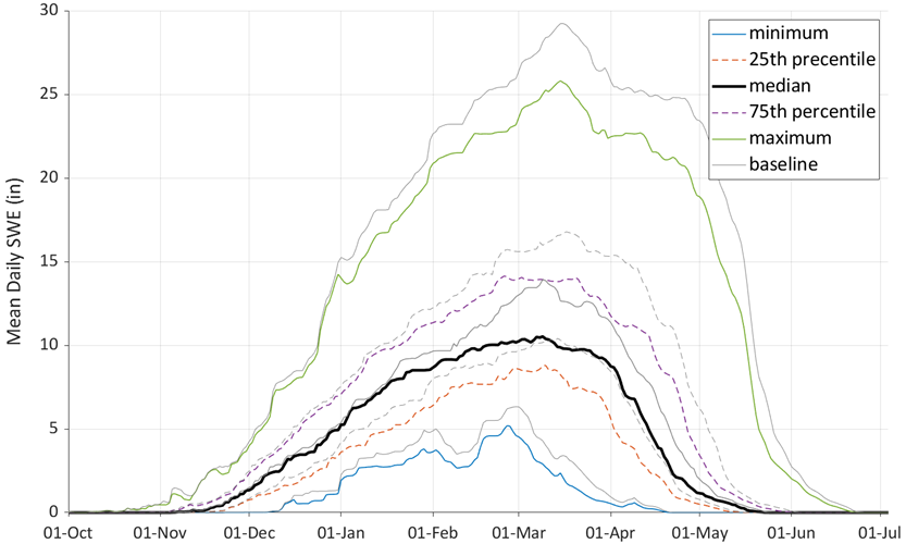 Figure 21. SWE percentile depths for each day of the year for the single basin model (1984-2020). Baseline (gray) is the unburned comparison scenario. Colored lines are the coldrate reduction scenario.