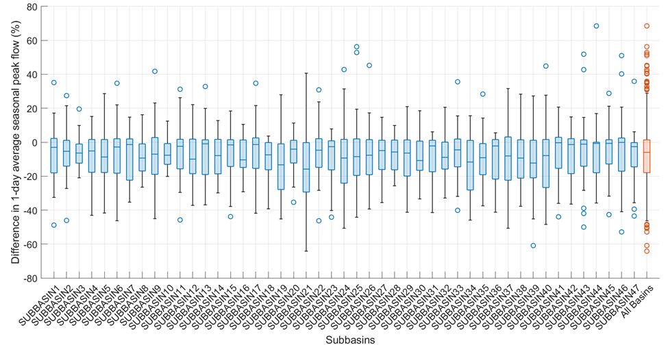 Figure 22. Difference in peak annual subbasin runoff after decreasing the coldrate.