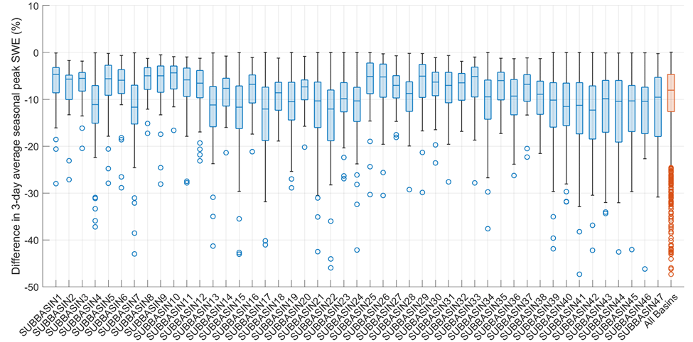 Figure 24. Change in peak SWE when decreasing the base temperature; grouped by subbasin. Each point within a boxplot is a different water year.