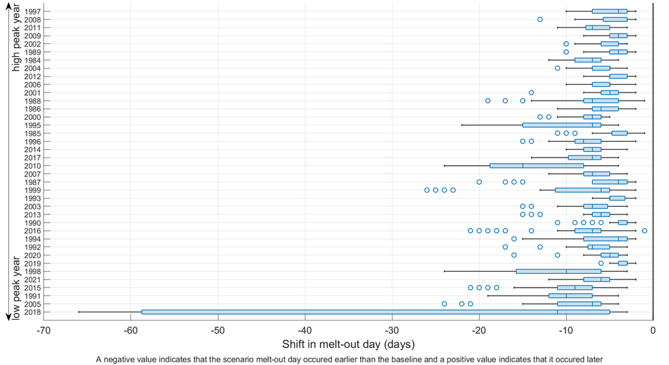 Figure 25. Change in melt-out date when decreasing the base temperature; water years are ordered by peak SWEgrouped by water year. Each point within a boxplot is a different subbasin.