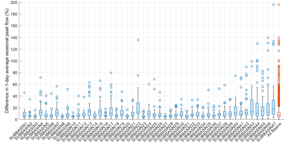 Figure 31. Difference in peak annual spring subbasin runoff after decreasing the evapotranspiration.