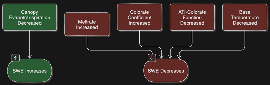 Figure 34. Impact on SWE when changing snowmelt parameters for post-wildfire scenarios. Note: Flowchart generated from text prompt using DiagramGPT by Eraser (2024).