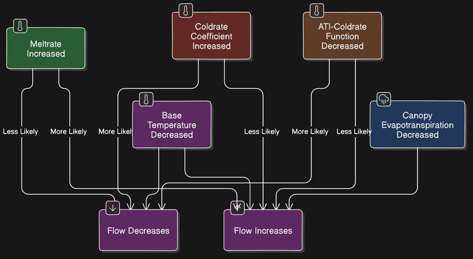 Figure 35. Impact on peak runoff when changing snowmelt parameters for post-wildfire scenarios. Note: Flowchart generated from text prompt using DiagramGPT by Eraser (2024).