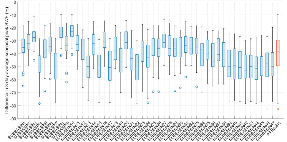 Figure 41. Change in peak SWE for the worst-case water supply scenario; grouped by subbasin.Each point within a boxplot is a different water year.