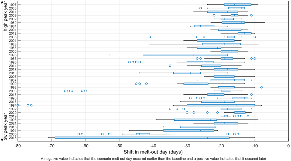 Figure 42. Change in melt-out date for the worst-case water supply scenario; grouped by water year. Each point within a boxplot is a different subbasin.