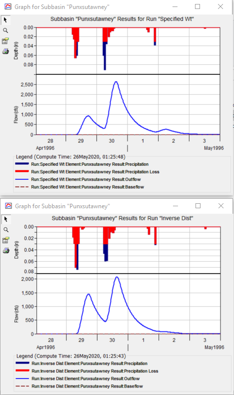 Graph of both simulation runs.