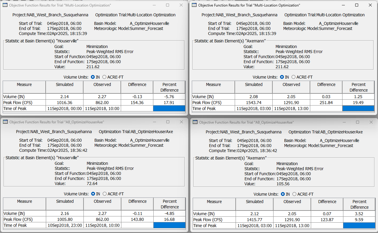 Objective Function Summary tables