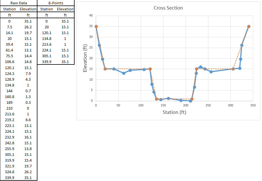 Figure 1. Field Data for Eight-Point Cross Section