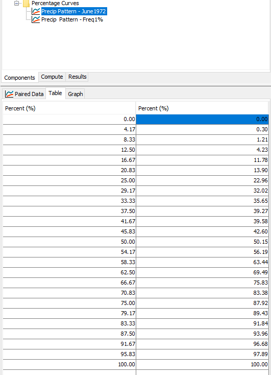 Figure 3. Tabular Data for the Percentage Curve.