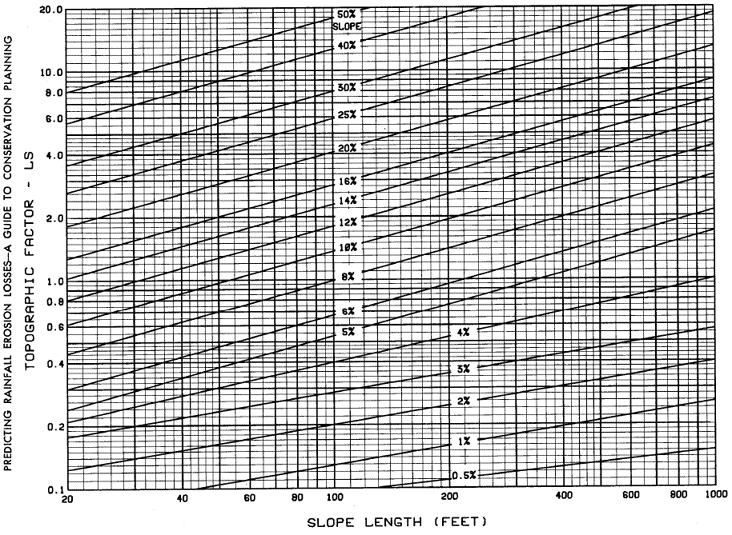 USDA SCS Topographic Factor vs. Slope Length