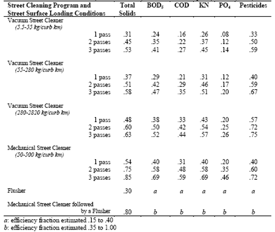 Sweeping Equipment Efficiency (Pitt, 1979)
