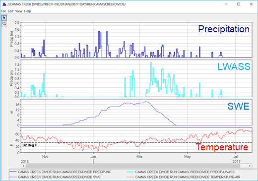 Figure 1.  HEC-HMS Temperature Index Method Results