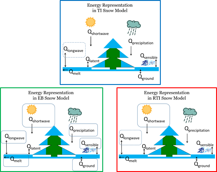 Figure 2.  Energy Sources Used by Snowmelt Routines in HEC-HMS