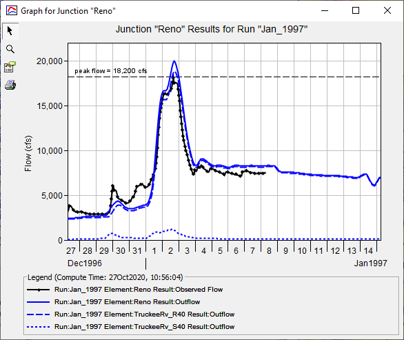 Figure 5. Existing Results at the Reno Junction