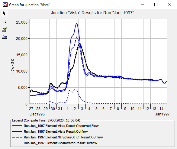 Figure 6. Existing Results at the Vista Junction