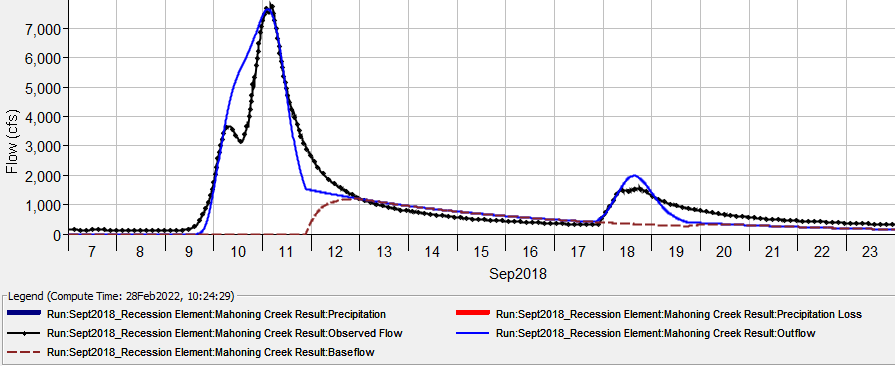 Subbasin flows with Recession baseflow