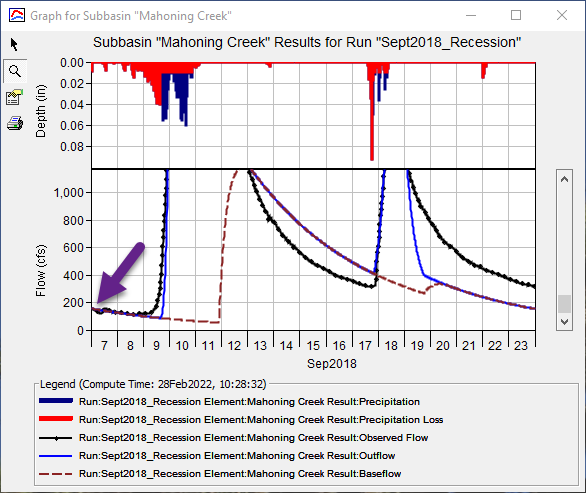 Applying the Recession Baseflow Method