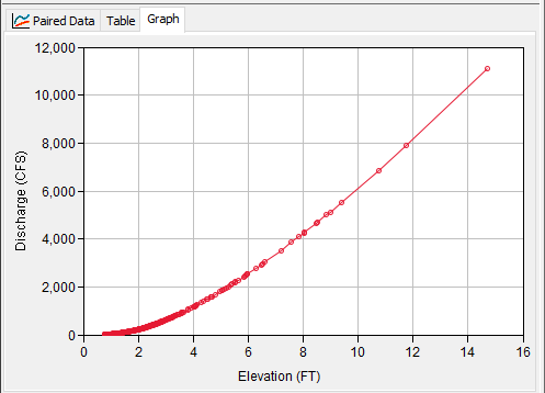 Elevation-discharge graph