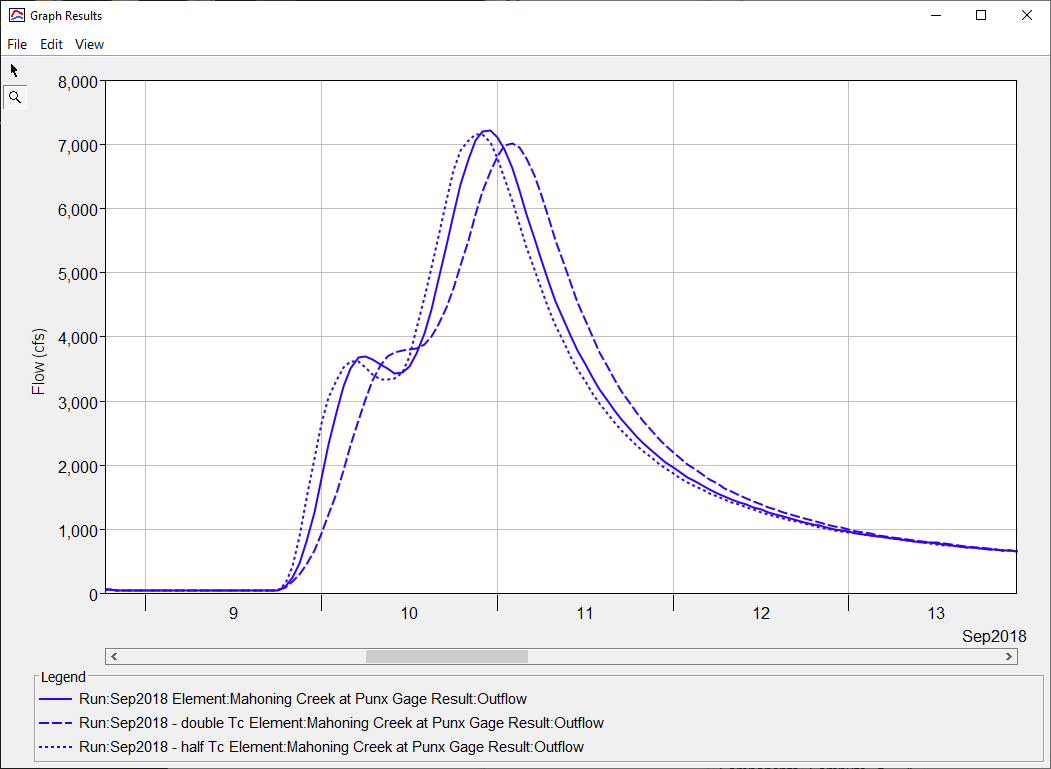 Plot showing results from varying Tc